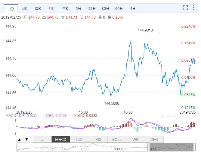 英镑/日元2月25日技术分析：继续在1月25日高点下方整理