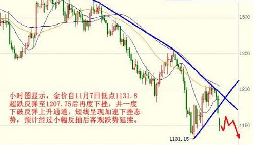 《银行黄金回购》今日黄金价格最好还是放弃抄底抢多的念头