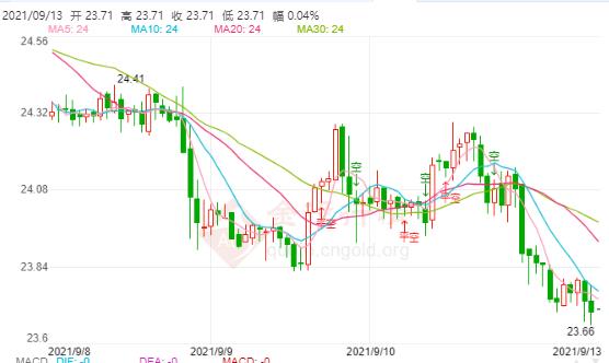 美联储进入9月决议前缄默期 国际白银弱势震荡等单边