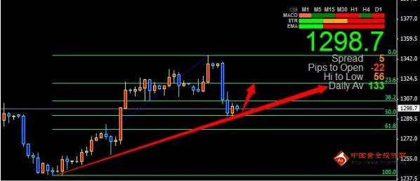 《中国黄金》黄金价格抄底买盘了 揭潜龙在渊行情攻略