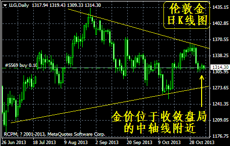 黄金比例：今日金价该涨不涨 为下半周牛反埋下伏笔