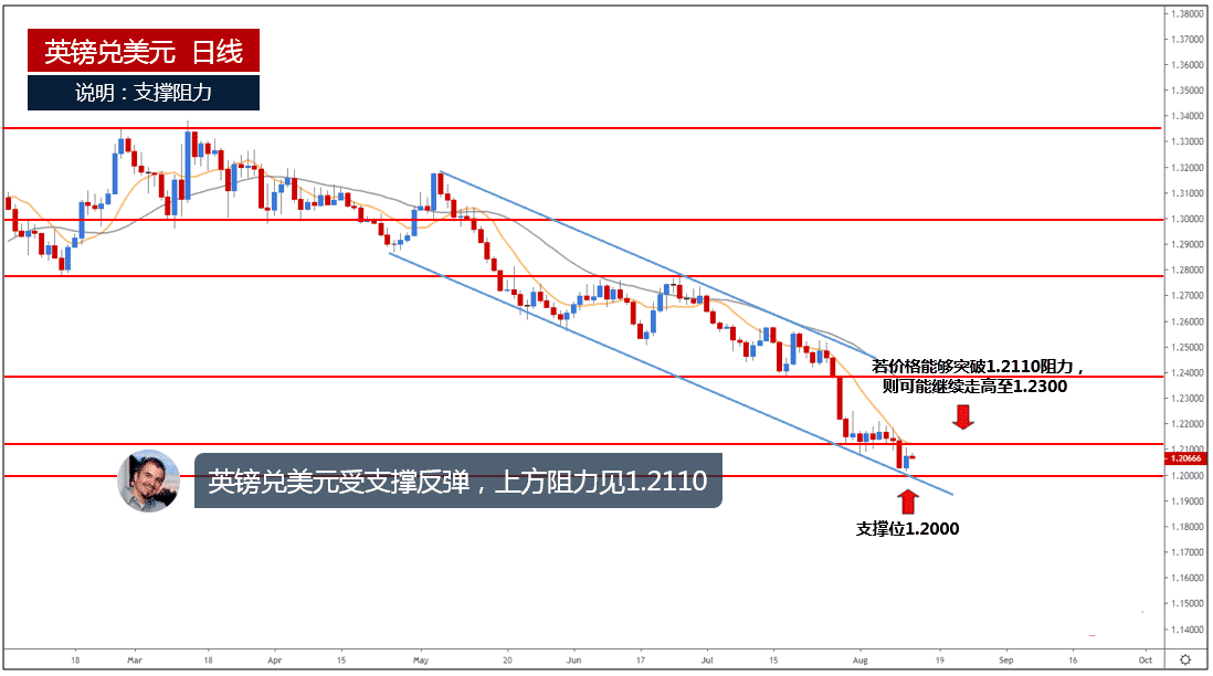 英镑兑美元受支撑走高 短线阻力见1.2110