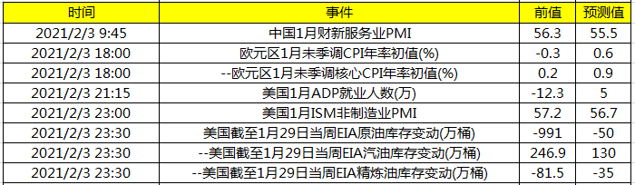 今日财经数据前瞻:关注美国ADP就业数据及美国EIA原油库存变动