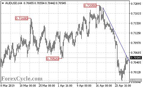 欧元 英镑 日元及澳元4月29日技术分析