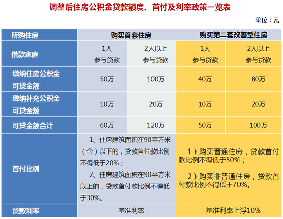 上海公积金贷款额度是多少 能贷多久