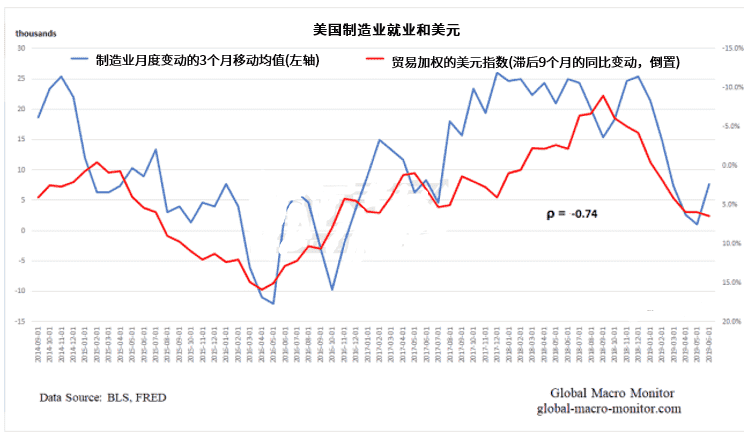 美元走势暗示美国制造业就业将在今年保持疲弱