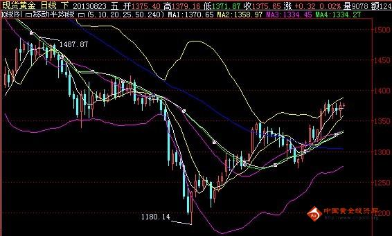 《黄金矩形》多头已箭在弦上 黄金价格下周势必要暴涨