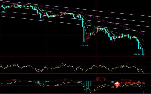 （黄金k线图）低价时代再度来临 黄金价格1200恐不保