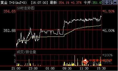 《黄金股市》金投网：31日黄金T+D价格收盘走势分析
