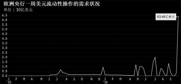 （外汇信息）欧洲银行狮子大开口 美元流动性需求急升