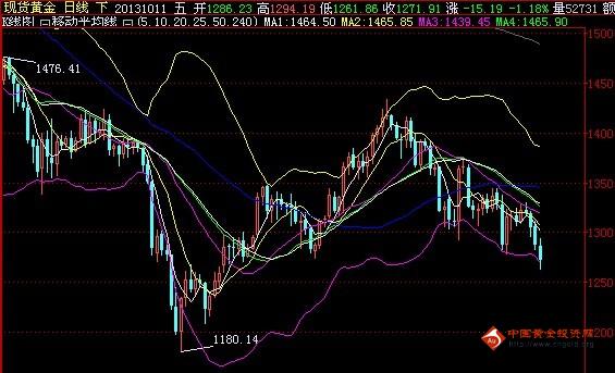 黄金代理：黄金价格谨慎在跌的最快的时候突然抬头