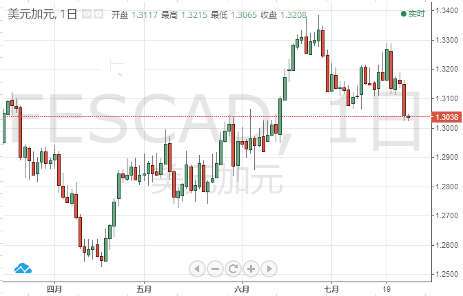 美元/加元技术分析 空头随时爆发