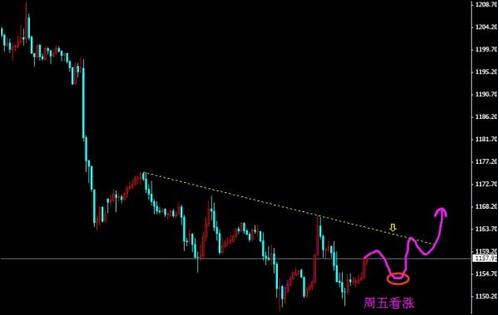 《黄金租赁》今日黄金价格攻击1200点位的条件已具备