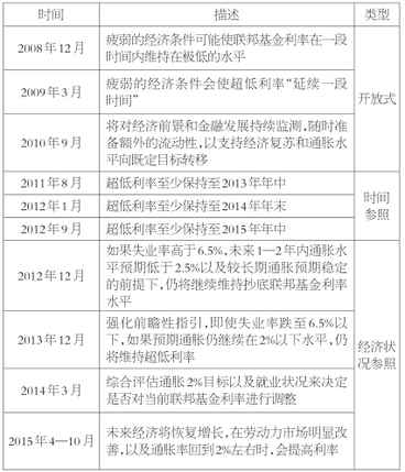 《外汇排价》从前瞻性指引看美联储加息路径