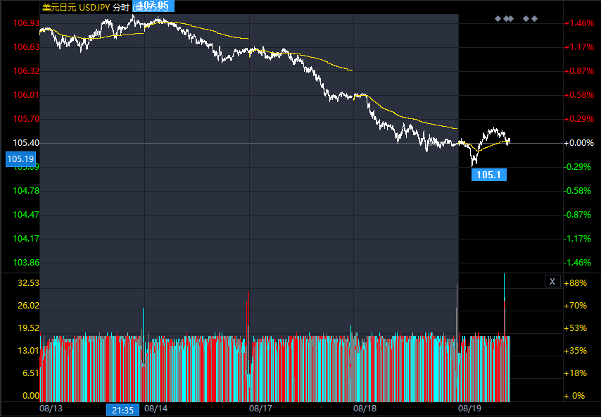 关于美元/日元的最新交易策略和观点汇总（8月19日）
