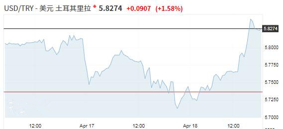 争议性选举仍悬在土耳其上空 里拉再度上演暴跌行情