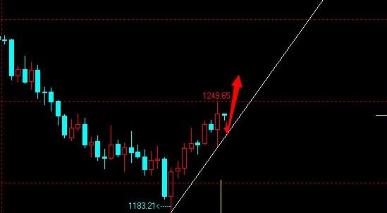 （每日黄金价格）黄金价格走粗一波 今日还有走高的趋势