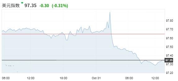 美元在美联储降息后下滑 日银按兵不动日元几无变动
