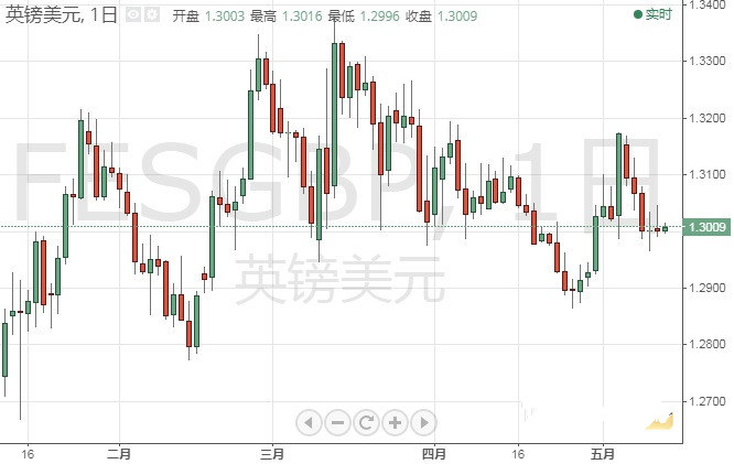 最新英镑/美元 欧元/英镑短线操作建议