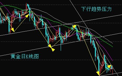 国际黄金行情：黄金价格本周总结以及下周走势预测