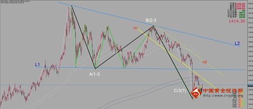 黄金价格踌躇蓄力后将迎来终极爆发