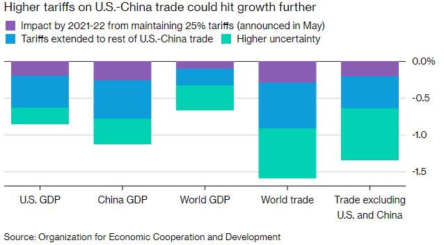 OECD下调全球经济增速预期 贸易争端将削弱未来增长
