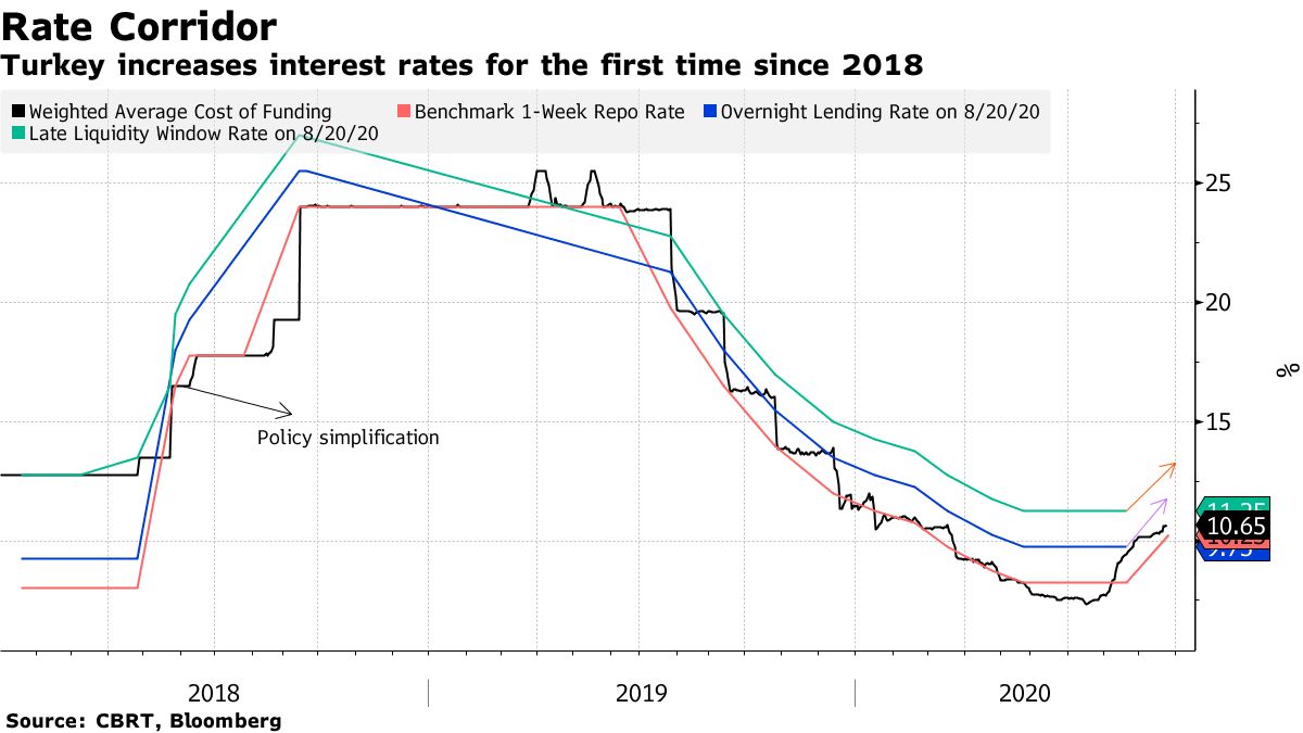 土耳其央行意外大幅加息！这次能否遏制里拉跌势？