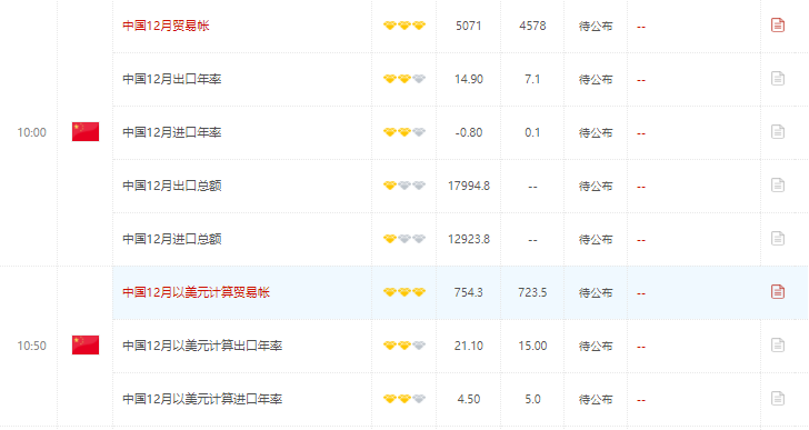 今日财经数据前瞻:关注中国12月贸易帐及美国初请失业金人数