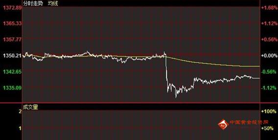 《黄金交易开户》黄金价格破解跳水迷局 未继续起涨坚持空