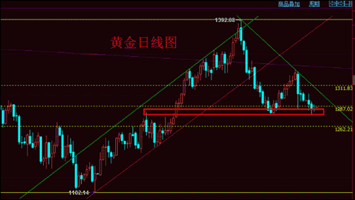 《黄金价格分析》今日走势无非三种暗示 黄金价格先多后空