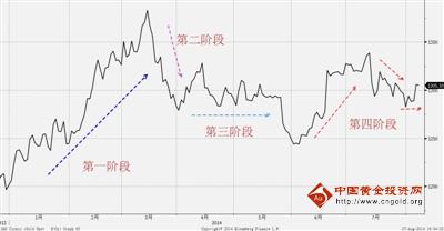 黄金租赁：当前现货金正在复制年初的四阶段行情