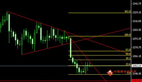和讯黄金：黄金价格布局反手多 翻身成败在此一举