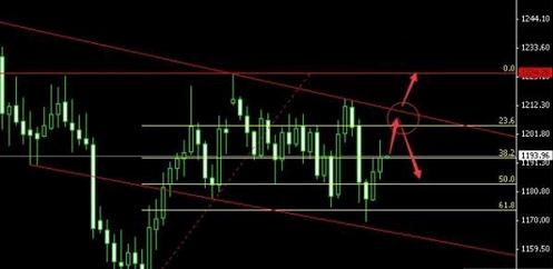 （现货黄金价格）黄金价格临近转折点 多方透露一些曙光