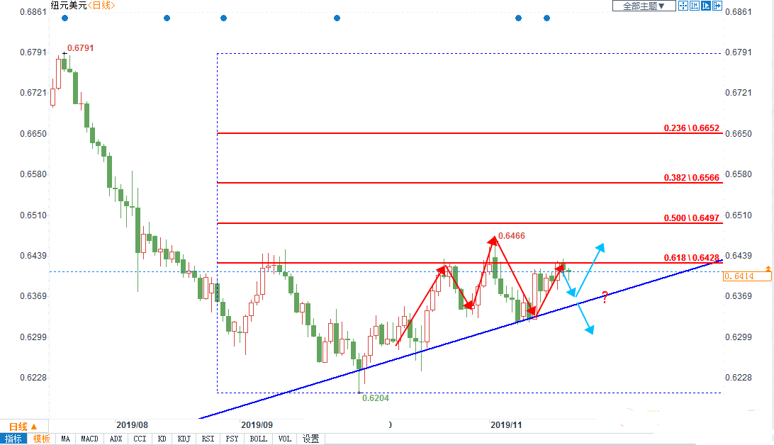 纽元兑美元短线关注0.6430一线压力 警惕有形成头肩顶的可能