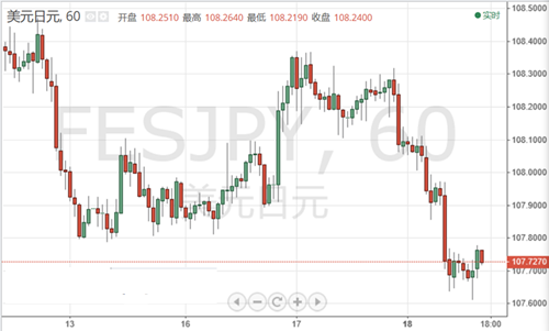 降息 避险双重压力 美元/日元跌至逾两周低位