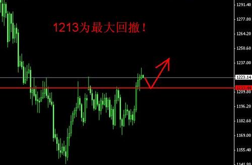 黄金招商：今日黄金价格继续调整 大好机会不要错过