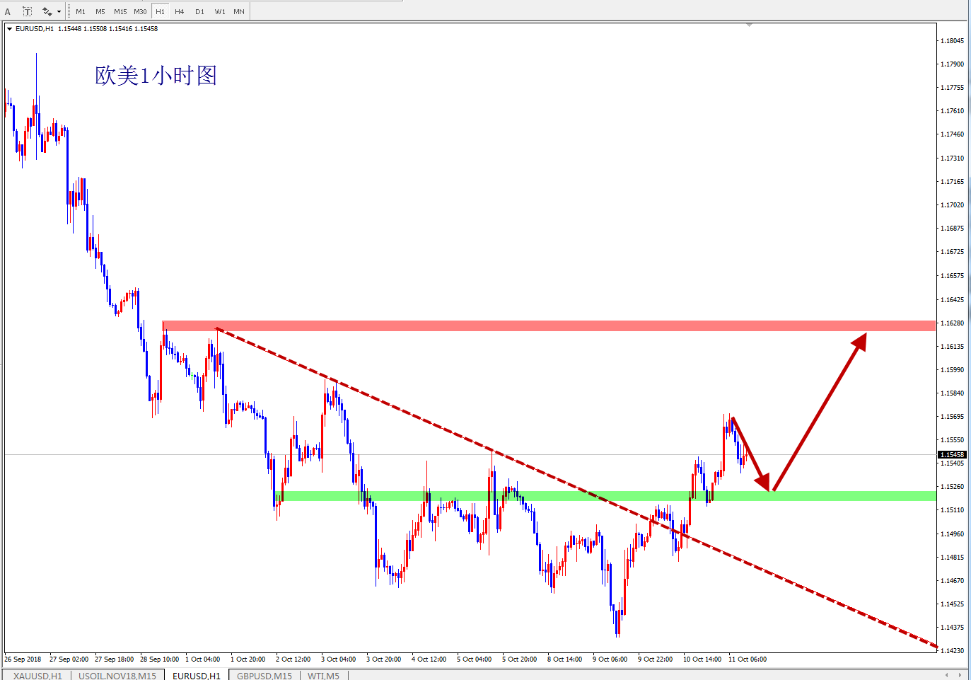欧美已经突破1.152，回调站稳直接多
