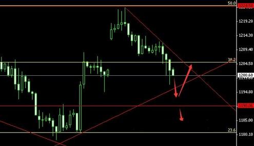 黄金价钱走势：黄金价格只要跌到头 到时候上涨路漫漫兮
