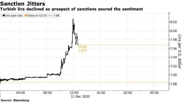 美国准备制裁土耳其 里拉日内一度跌超1.7%