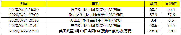 今日财经数据前瞻：关注美国 德国3月Markit制造业PMI初值
