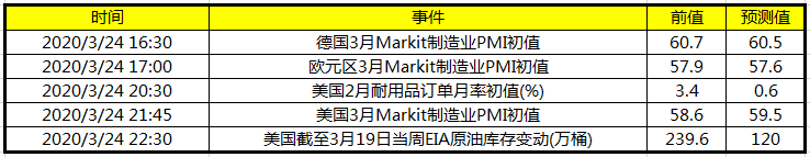今日财经数据前瞻:关注美国 德国3月Markit制造业PMI初值