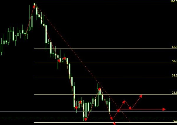 现货黄金价格：延续下行走势 黄金价格有待下破力度