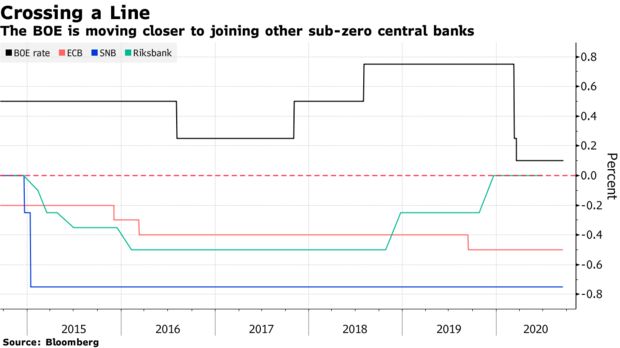 无协议脱欧的出现 将触发英国央行采用负利率