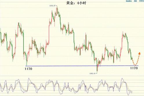 （黄金金价）底部将进一步夯实 黄金价格抄底言之尚早