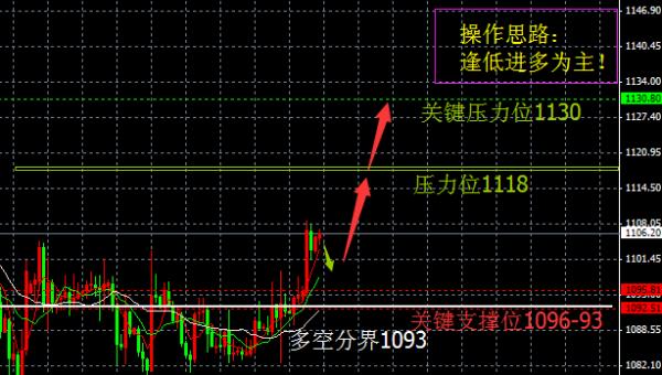 《今日黄金行情》今日黄金价格到分水岭了透露两大主意图