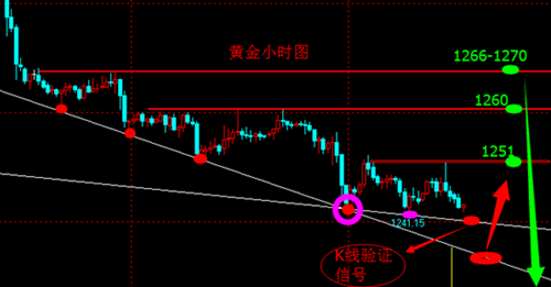 （黄金交易）黄金价格没有跌破1180前不会再站上1280