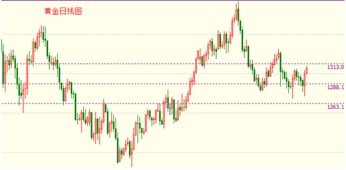 （黄金期货交易）不明觉厉的黄金中枢 金价迟早将价值回归