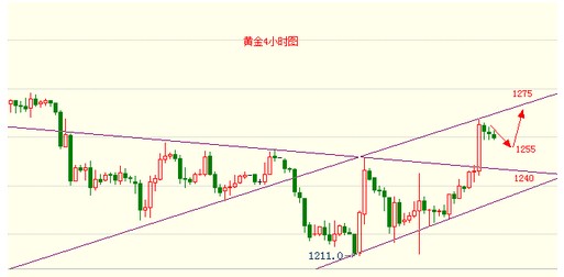 （盛世黄金）黄金价格上涨迫不及待 今日金价目标1290