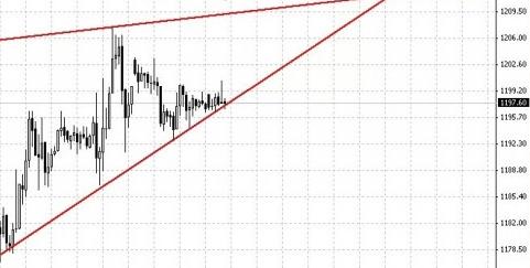 黄金价格上下颠簸中 月线行情比较奇异