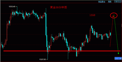 （黄金实物）三点暴露变脸动机 今日黄金价格准备抓顶